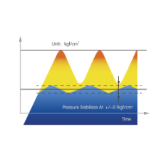 Řízení otáček pro maximální úsporu energie